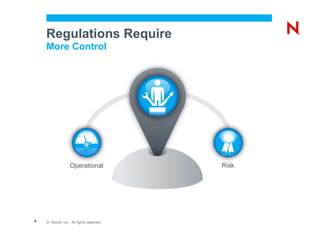 Regulations Require
    More Control




                  Operational             Risk




4   © Novell, Inc. All rights reserved.
 