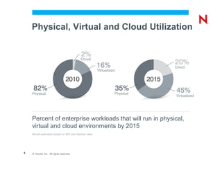 Physical, Virtual and Cloud Utilization




    Percent of enterprise workloads that will run in physical,
    virtual and cloud environments by 2015
    Novell estimates based on IDC and Gartner data




5   © Novell, Inc. All rights reserved.
 