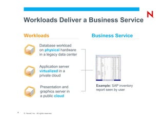 Workloads Deliver a Business Service

    Workloads                                    Business Service
                       Database workload
                       on physical hardware
                       in a legacy data center


                       Application server
                       virtualized in a
                       private cloud


                        Presentation and          Example: SAP inventory
                                                  report seen by user
                        graphics server in
                        a public cloud



7   © Novell, Inc. All rights reserved.
 