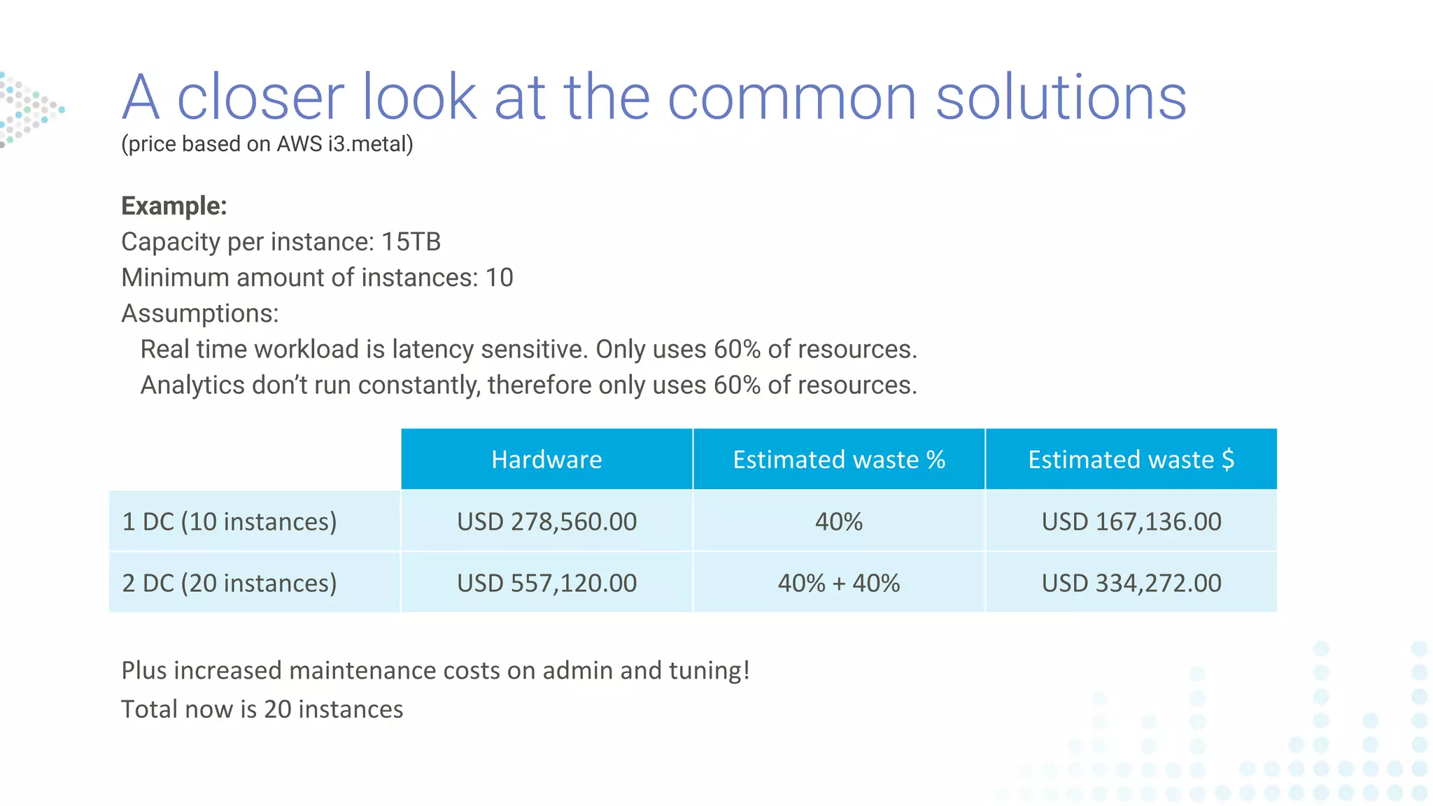 A closer look at the common solutions
(price based on AWS i3.metal)
Hardware Estimated waste % Estimated waste $
1 DC (10 instances) USD 278,560.00 40% USD 167,136.00
2 DC (20 instances) USD 557,120.00 40% + 40% USD 334,272.00
Plus increased maintenance costs on admin and tuning!
Total now is 20 instances
Example:
Capacity per instance: 15TB
Minimum amount of instances: 10
Assumptions:
Real time workload is latency sensitive. Only uses 60% of resources.
Analytics don’t run constantly, therefore only uses 60% of resources.
 