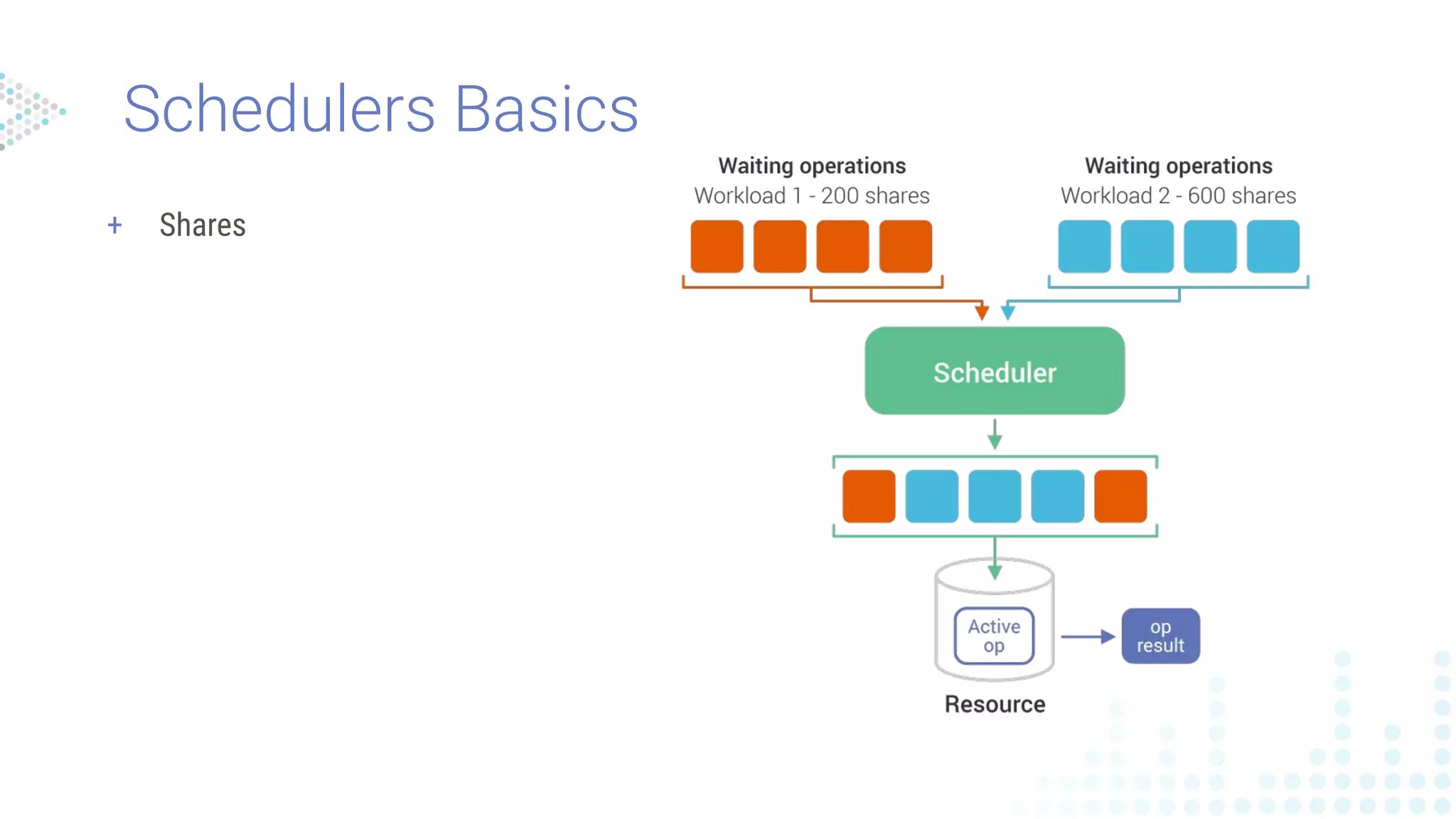 Schedulers Basics
+ Shares
 