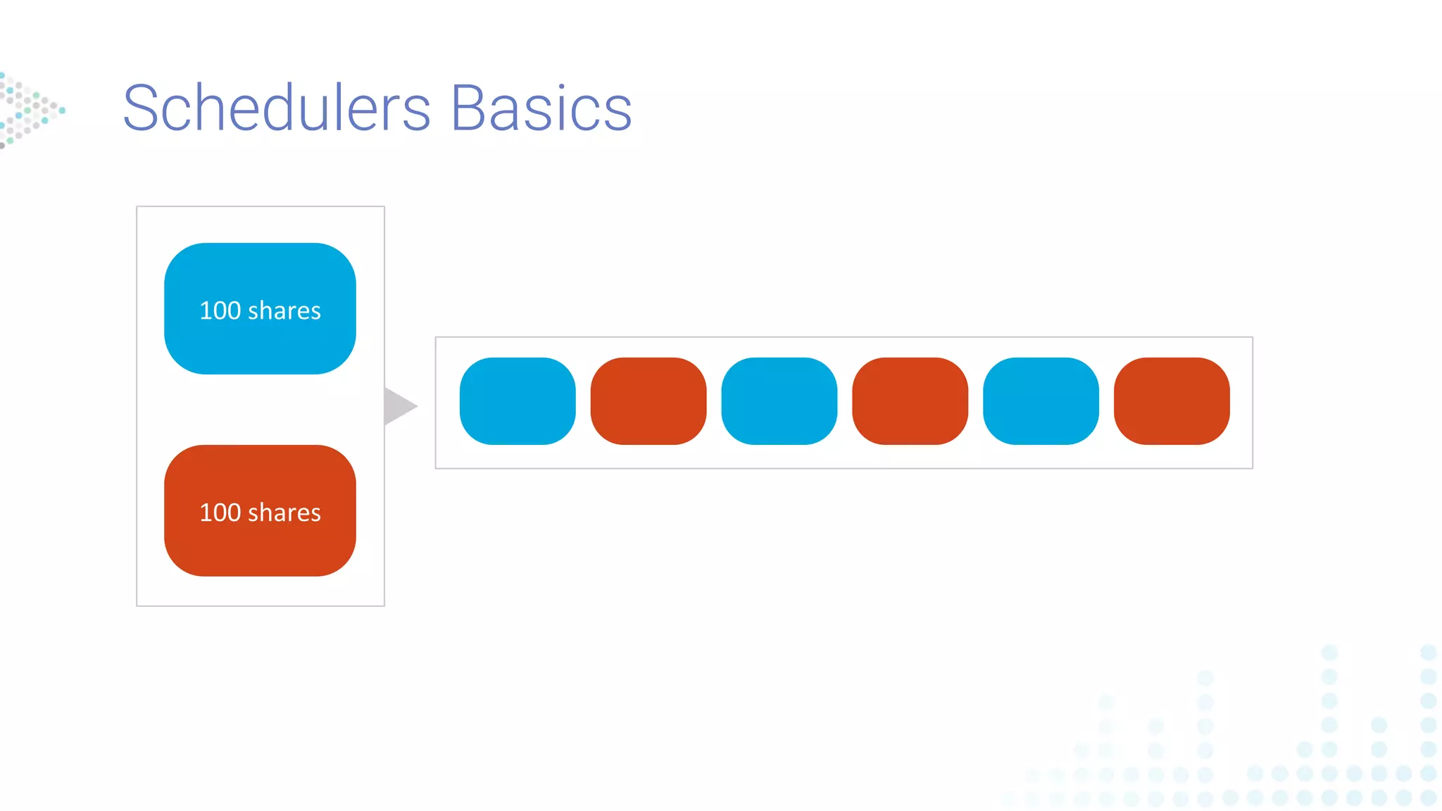 Schedulers Basics
100 shares
100 shares
 