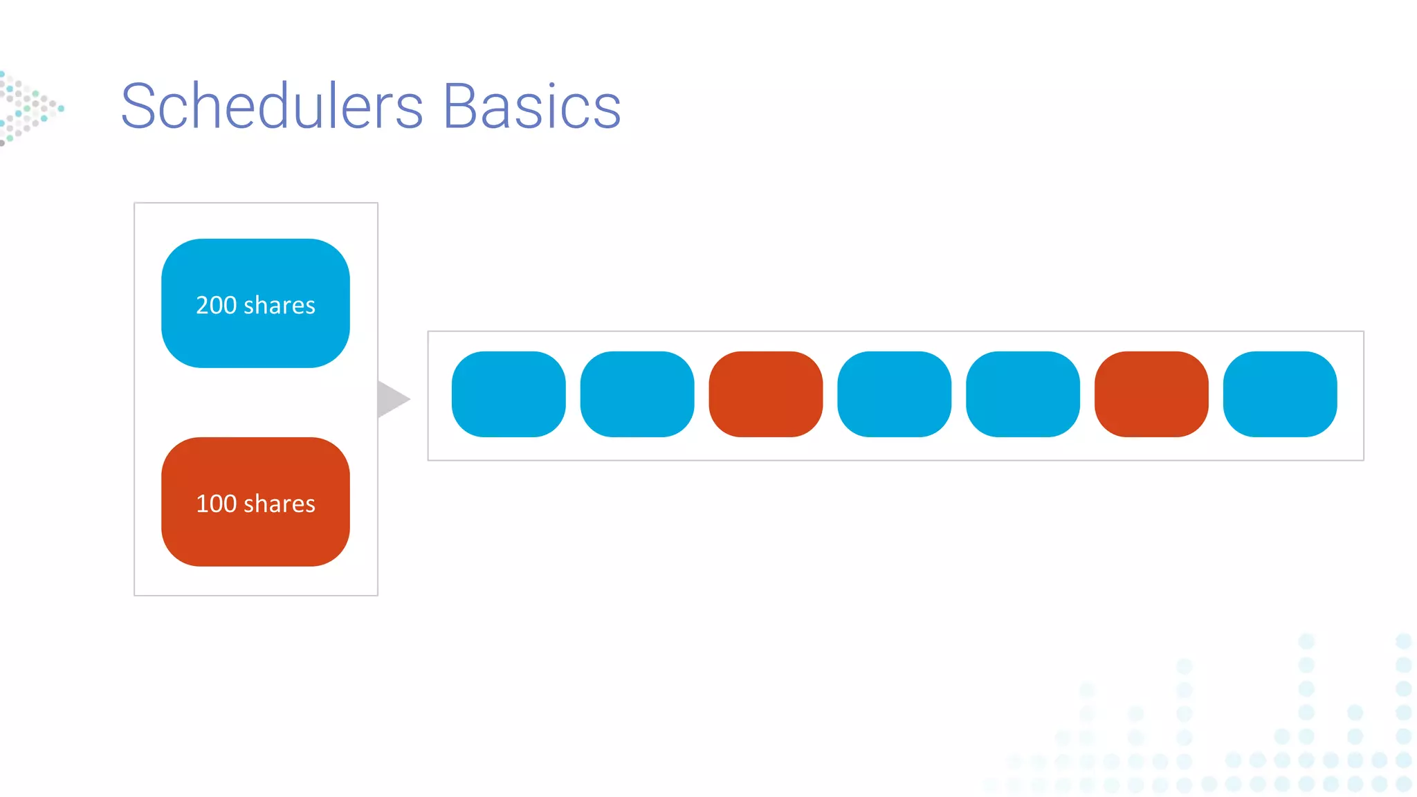200 shares
100 shares
Schedulers Basics
 