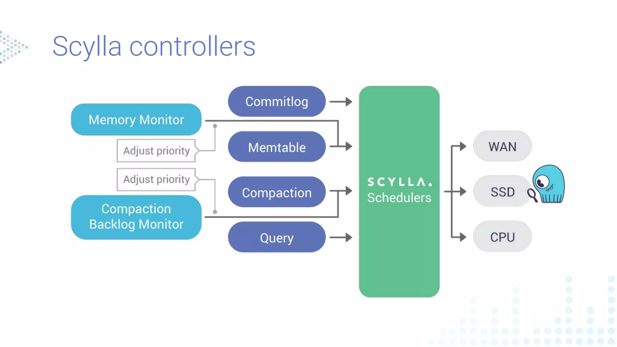 Scylla controllers
 