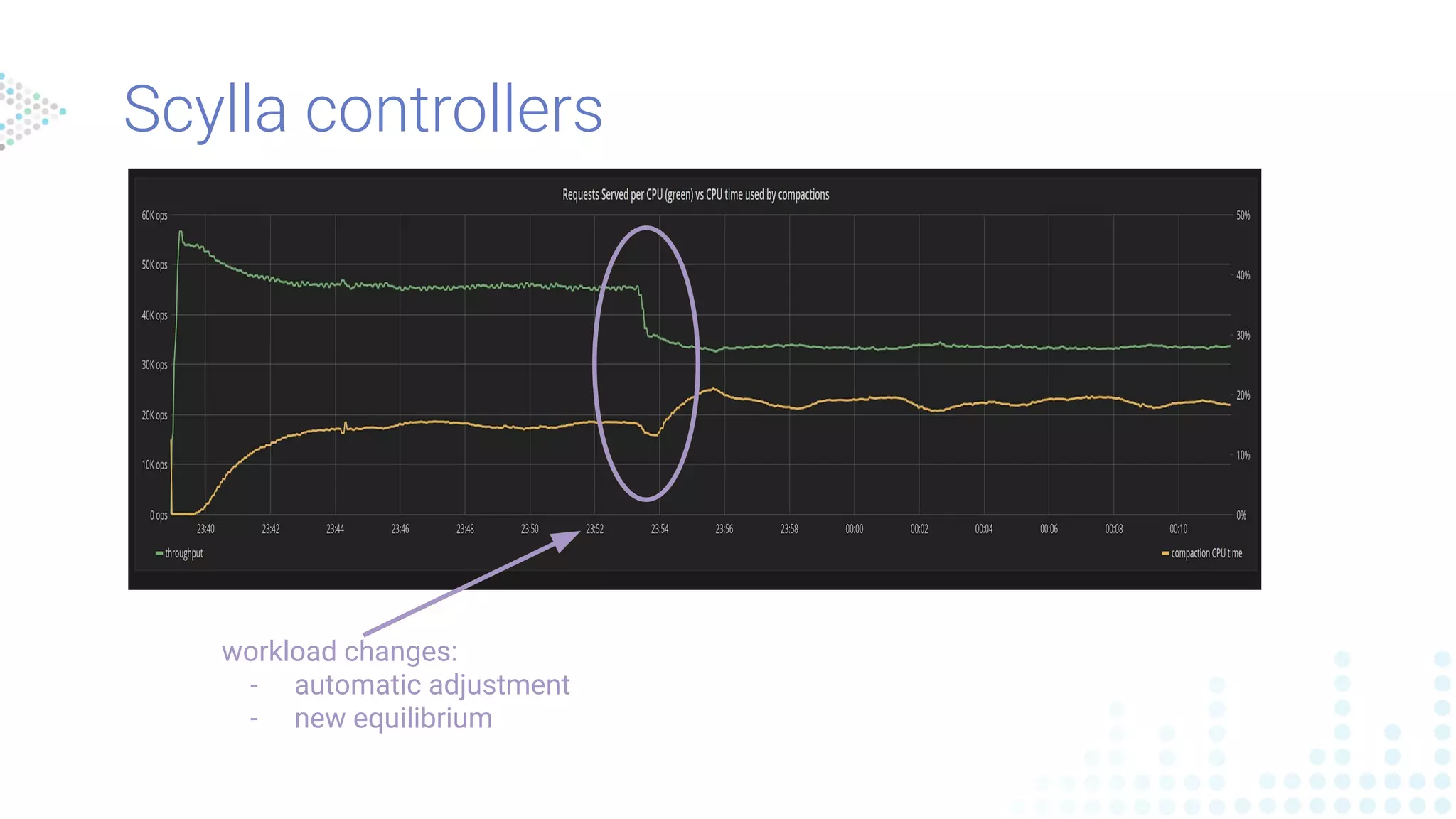 workload changes:
- automatic adjustment
- new equilibrium
Scylla controllers
 