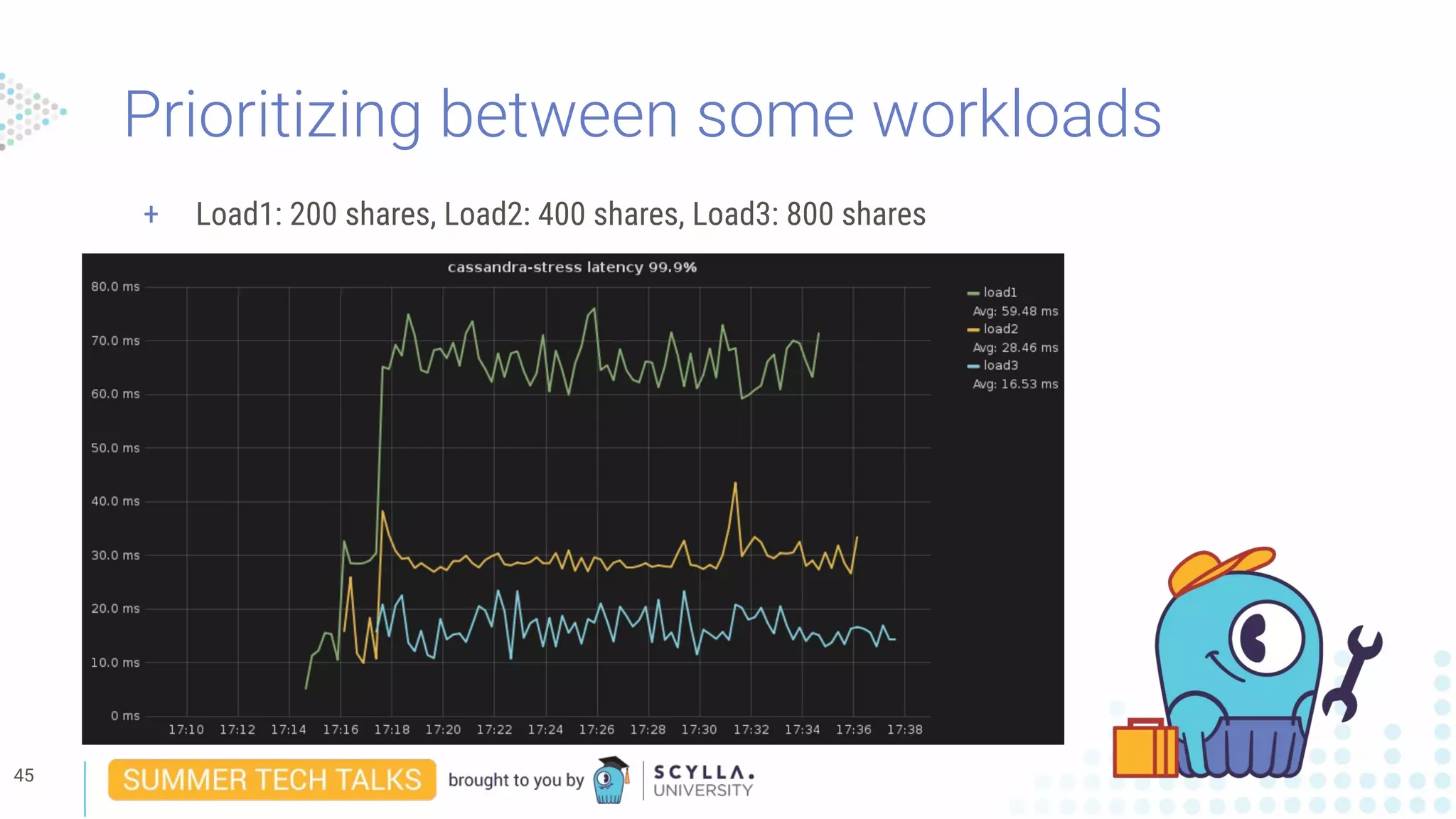 Prioritizing between some workloads
+ Load1: 200 shares, Load2: 400 shares, Load3: 800 shares
45
 