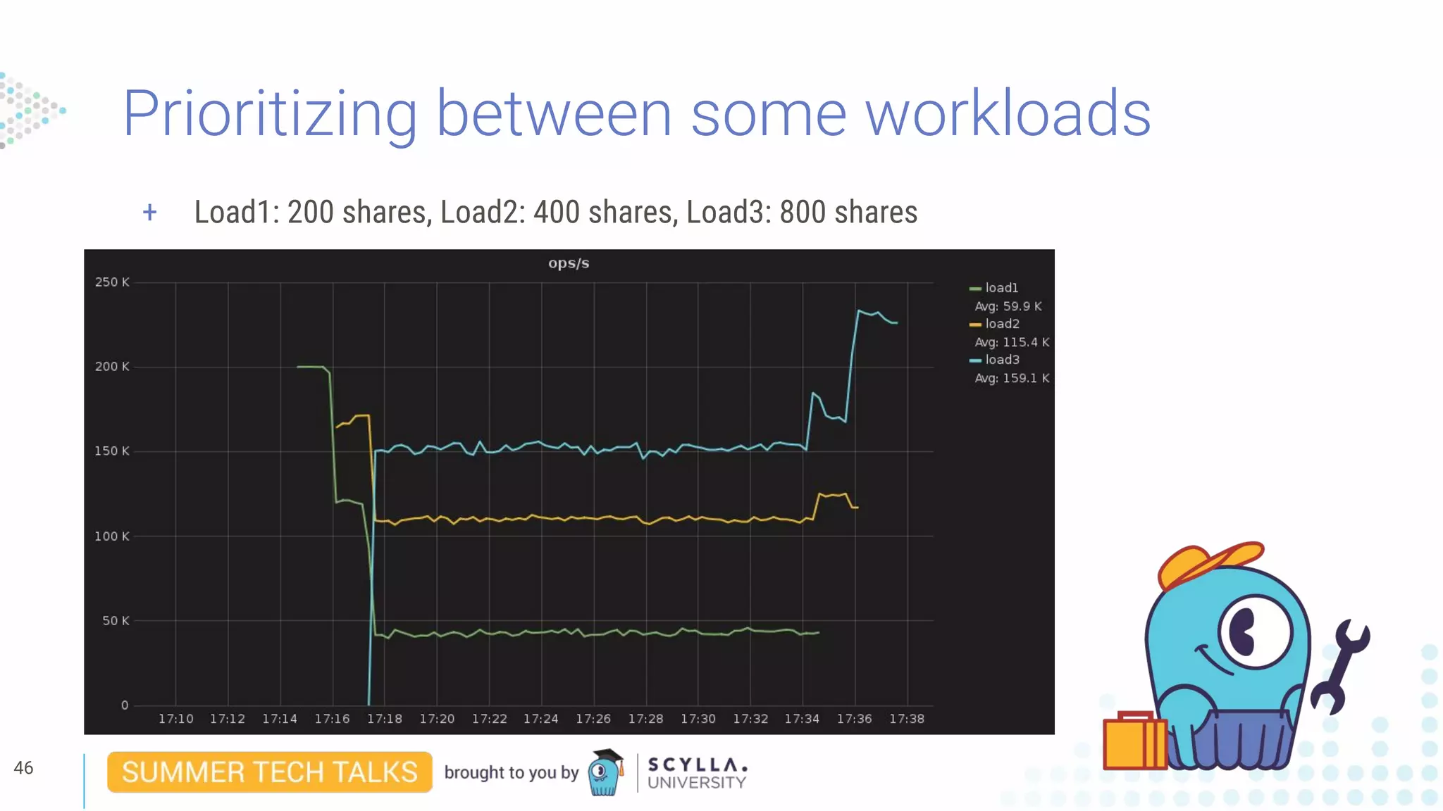Prioritizing between some workloads
+ Load1: 200 shares, Load2: 400 shares, Load3: 800 shares
46
 
