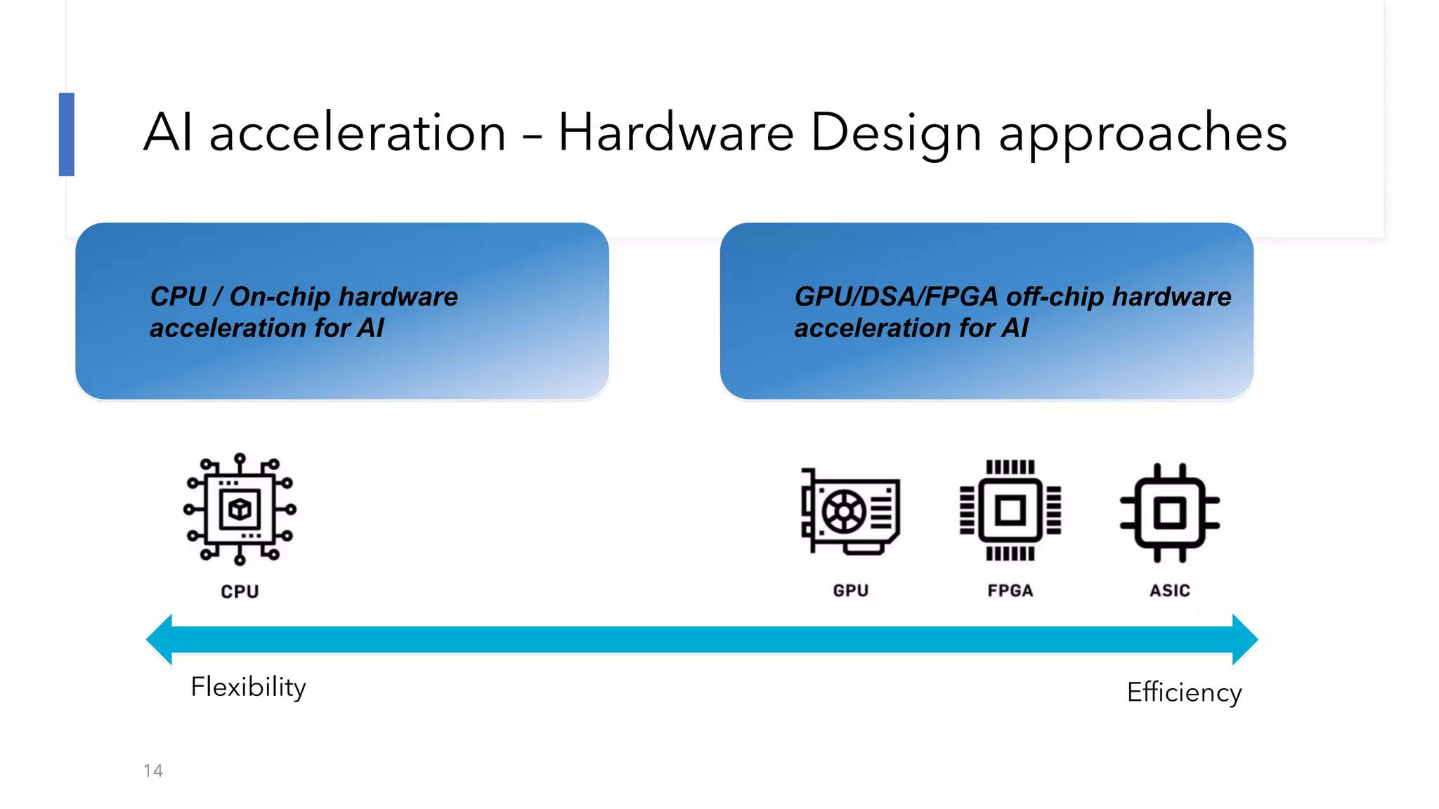 AI acceleration – Hardware Design approaches
14
CPU / On-chip hardware
acceleration for AI
GPU/DSA/FPGA off-chip hardware
acceleration for AI
Flexibility Efficiency
 