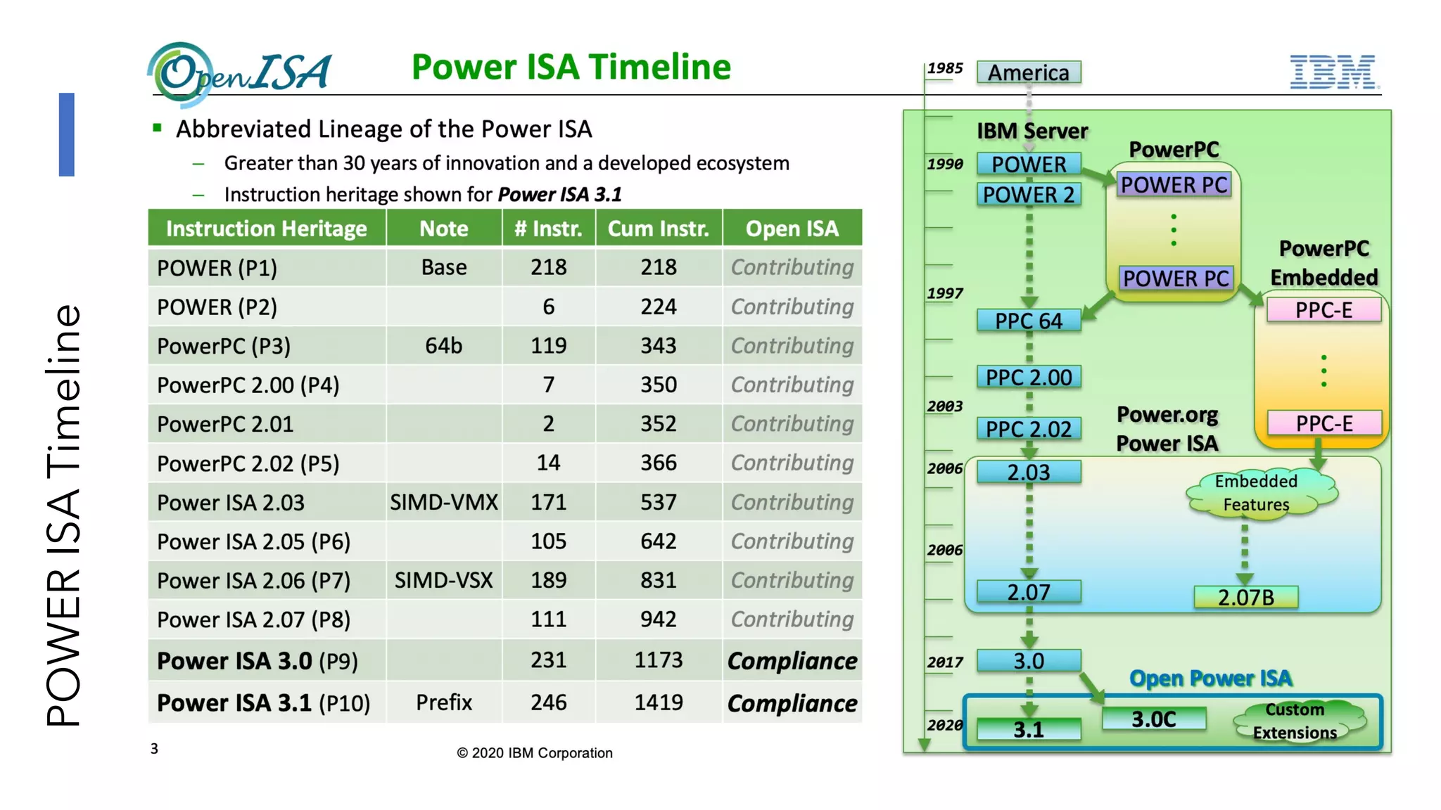 POWER
ISA
Timeline
 