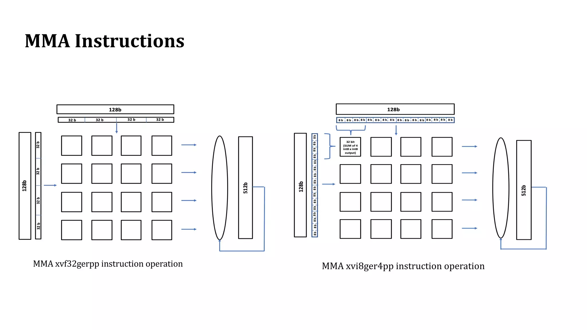 MMA	Instructions
MMA	xvf32gerpp	instruction	operation MMA	xvi8ger4pp	instruction	operation
 