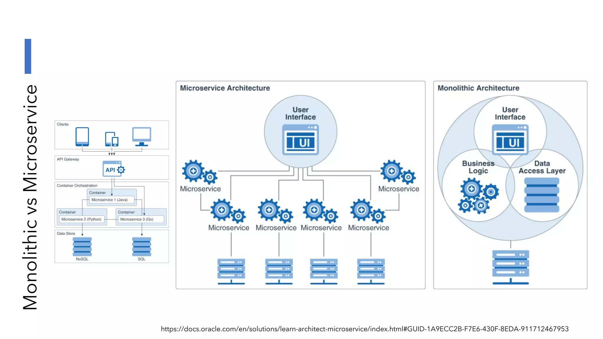 Monolithic
vs
Microservice
https://docs.oracle.com/en/solutions/learn-architect-microservice/index.html#GUID-1A9ECC2B-F7E6-430F-8EDA-911712467953
 