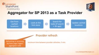 Aggregator for SP 2013 as a Task Provider
Get from
cached
locations

Look at the
hint store

Search for
tasks (if search
> 3h ago)

Provider refresh
Refreshing or accessing
MyTasks page triggers
aggregator code

minimum time between provider refreshes: 5 min

Update cached
locations

 
