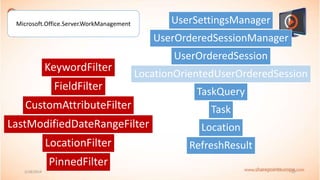 UserSettingsManager

Microsoft.Office.Server.WorkManagement

UserOrderedSessionManager

KeywordFilter

UserOrderedSession
LocationOrientedUserOrderedSession

FieldFilter

TaskQuery

CustomAttributeFilter

Task

LastModifiedDateRangeFilter

Location

LocationFilter

RefreshResult

PinnedFilter
2/18/2014

22

 