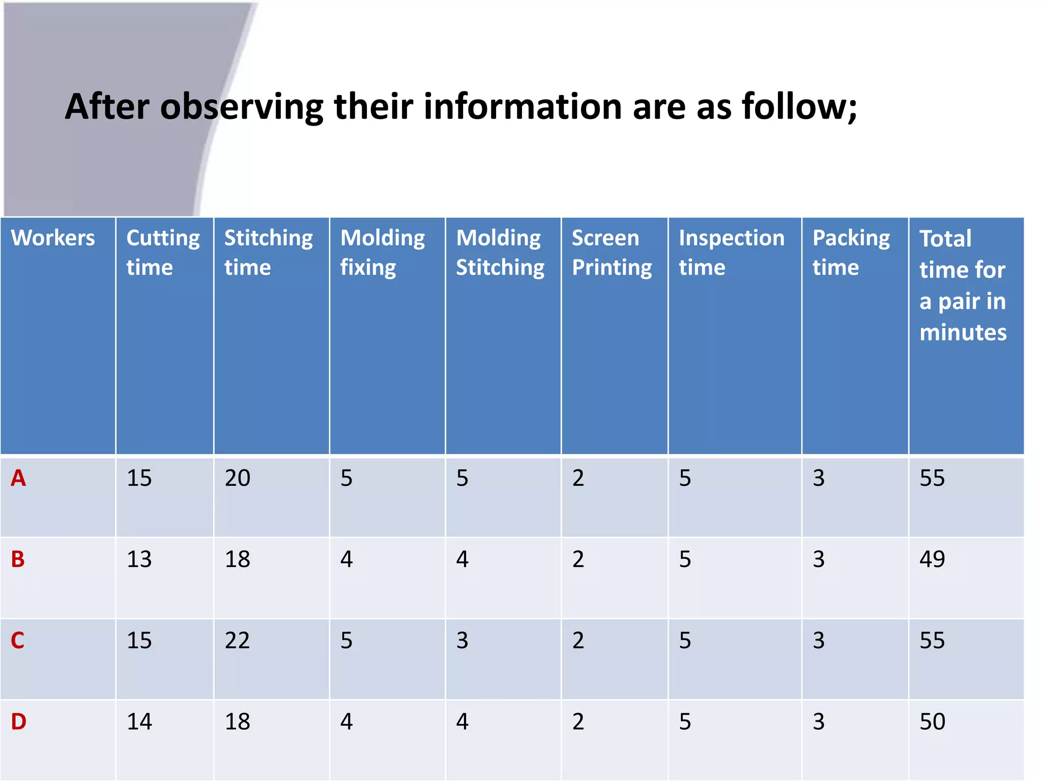 After observing their information are as follow;
Workers Cutting
time
Stitching
time
Molding
fixing
Molding
Stitching
Screen
Printing
Inspection
time
Packing
time
Total
time for
a pair in
minutes
A 15 20 5 5 2 5 3 55
B 13 18 4 4 2 5 3 49
C 15 22 5 3 2 5 3 55
D 14 18 4 4 2 5 3 50
 