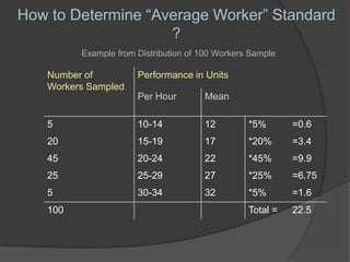 How to Determine “Average Worker” Standard
                    ?
         Example from Distribution of 100 Workers Sample

   Number of          Performance in Units
   Workers Sampled
                      Per Hour        Mean

   5                  10-14           12         *5%       =0.6
   20                 15-19           17         *20%      =3.4
   45                 20-24           22         *45%      =9.9
   25                 25-29           27         *25%      =6.75
   5                  30-34           32         *5%       =1.6
   100                                           Total =   22.5
 