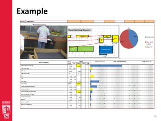 Work Measurement direct and indirect time study | PDF