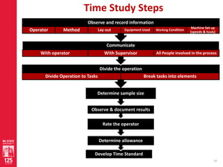 Work Measurement direct and indirect time study | PDF