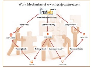 Work Mechanism of www.freshjobzstreet.com
www.freshjobzstreet.com

Candidates

Training Leads

Job Opportunity

Training Needs

Admission Enquiry

Campus Drives

Admission Leads

 