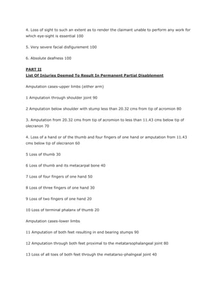 4. Loss of sight to such an extent as to render the claimant unable to perform any work for
which eye-sight is essential 100


5. Very severe facial disfigurement 100


6. Absolute deafness 100


PART II
List Of Injuries Deemed To Result In Permanent Partial Disablement


Amputation cases-upper limbs (either arm)


1 Amputation through shoulder joint 90


2 Amputation below shoulder with stump less than 20.32 cms from tip of acromion 80


3. Amputation from 20.32 cms from tip of acromion to less than 11.43 cms below tip of
olecranon 70


4. Loss of a hand or of the thumb and four fingers of one hand or amputation from 11.43
cms below tip of olecranon 60


5 Loss of thumb 30


6 Loss of thumb and its metacarpal bone 40


7 Loss of four fingers of one hand 50


8 Loss of three fingers of one hand 30


9 Loss of two fingers of one hand 20


10 Loss of terminal phalanx of thumb 20


Amputation cases-lower limbs


11 Amputation of both feet resulting in end bearing stumps 90


12 Amputation through both feet proximal to the metatarsophalangeal joint 80


13 Loss of all toes of both feet through the metatarso-phalngeal joint 40
 
