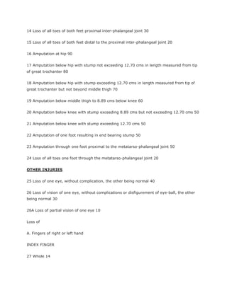 14 Loss of all toes of both feet proximal inter-phalangeal joint 30


15 Loss of all toes of both feet distal to the proximal inter-phalangeal joint 20


16 Amputation at hip 90


17 Amputation below hip with stump not exceeding 12.70 cms in length measured from tip
of great trochanter 80


18 Amputation below hip with stump exceeding 12.70 cms in length measured from tip of
great trochanter but not beyond middle thigh 70


19 Amputation below middle thigh to 8.89 cms below knee 60


20 Amputation below knee with stump exceeding 8.89 cms but not exceeding 12.70 cms 50


21 Amputation below knee with stump exceeding 12.70 cms 50


22 Amputation of one foot resulting in end bearing stump 50


23 Amputation through one foot proximal to the metatarso-phalangeal joint 50


24 Loss of all toes one foot through the metatarso-phalangeal joint 20


OTHER INJURIES


25 Loss of one eye, without complication, the other being normal 40


26 Loss of vision of one eye, without complications or disfigurement of eye-ball, the other
being normal 30


26A Loss of partial vision of one eye 10


Loss of


A. Fingers of right or left hand


INDEX FINGER


27 Whole 14
 