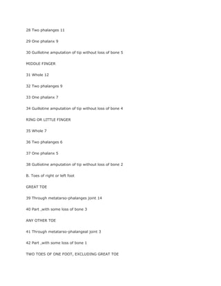 28 Two phalanges 11


29 One phalanx 9


30 Guillotine amputation of tip without loss of bone 5


MIDDLE FINGER


31 Whole 12


32 Two phalanges 9


33 One phalanx 7


34 Guillotine amputation of tip without loss of bone 4


RING OR LITTLE FINGER


35 Whole 7


36 Two phalanges 6


37 One phalanx 5


38 Gulliotine amputation of tip without loss of bone 2


B. Toes of right or left foot


GREAT TOE


39 Through metatarso-phalanges joint 14


40 Part ,with some loss of bone 3


ANY OTHER TOE


41 Through metatarso-phalangeal joint 3


42 Part ,with some loss of bone 1


TWO TOES OF ONE FOOT, EXCLUDING GREAT TOE
 