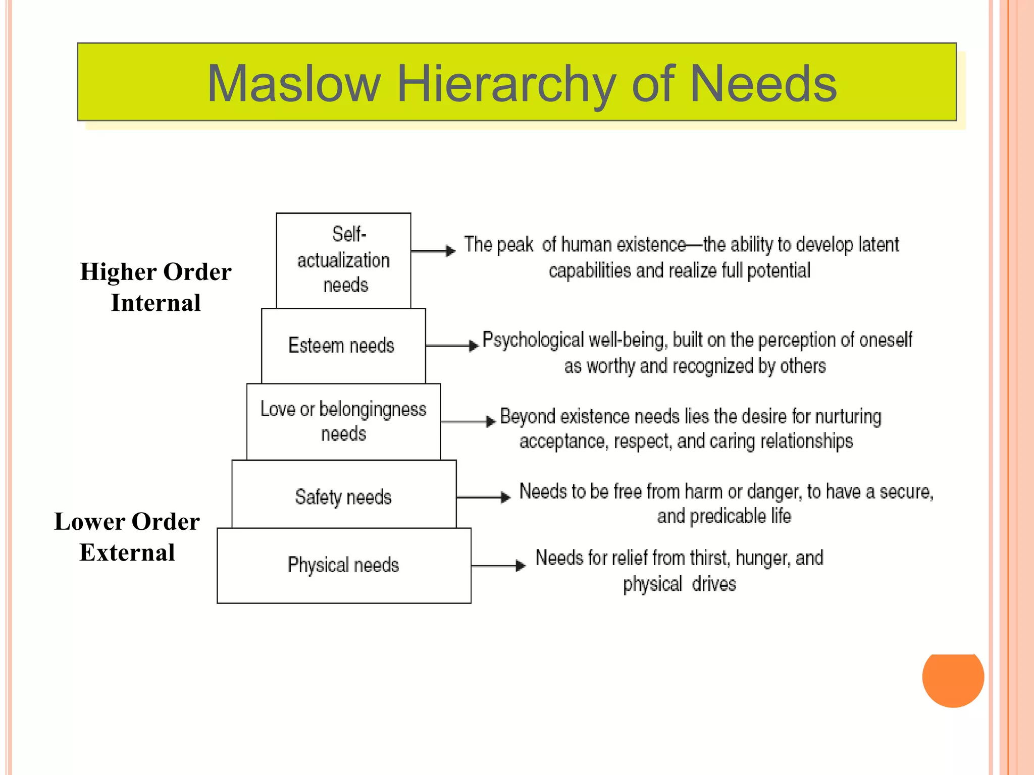 Maslow Hierarchy of Needs


 Higher Order
   Internal




Lower Order
  External
 