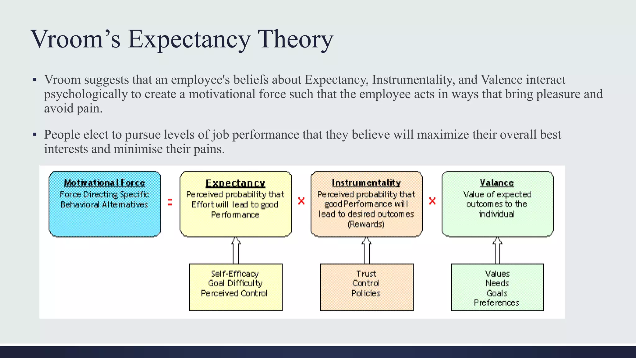 Vroom’s Expectancy Theory
▪ Vroom suggests that an employee's beliefs about Expectancy, Instrumentality, and Valence interact
psychologically to create a motivational force such that the employee acts in ways that bring pleasure and
avoid pain.
▪ People elect to pursue levels of job performance that they believe will maximize their overall best
interests and minimise their pains.
 