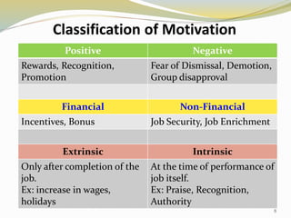 8
Classification of Motivation
Positive Negative
Rewards, Recognition,
Promotion
Fear of Dismissal, Demotion,
Group disapproval
Financial Non-Financial
Incentives, Bonus Job Security, Job Enrichment
Extrinsic Intrinsic
Only after completion of the
job.
Ex: increase in wages,
holidays
At the time of performance of
job itself.
Ex: Praise, Recognition,
Authority
 