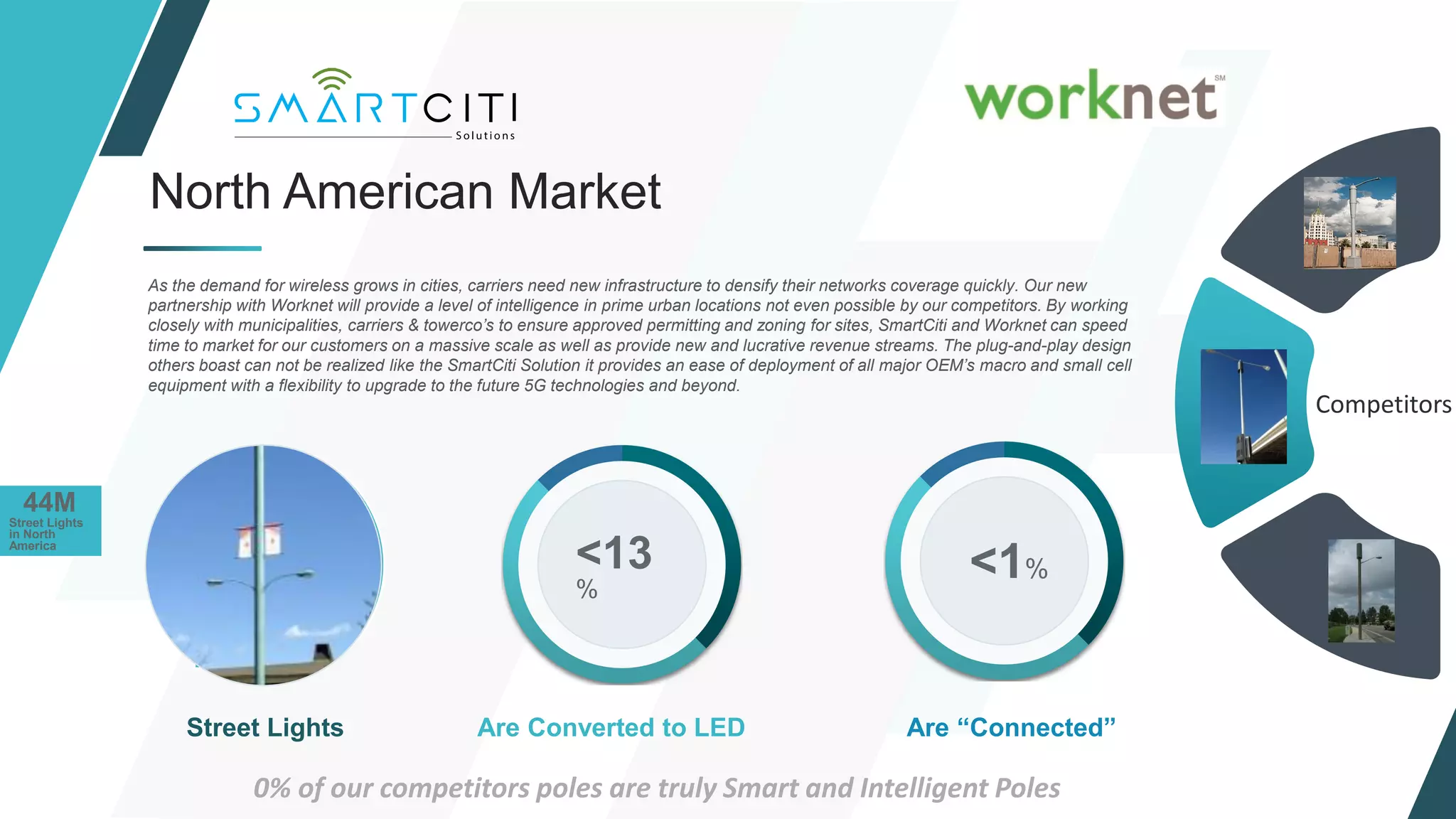 1st
Qtr
37%
2nd
Qtr
50%
3th
Qtr
13%
1st Qtr 2nd Qtr
3th Qtr
North American Market
As the demand for wireless grows in cities, carriers need new infrastructure to densify their networks coverage quickly. Our new
partnership with Worknet will provide a level of intelligence in prime urban locations not even possible by our competitors. By working
closely with municipalities, carriers & towerco’s to ensure approved permitting and zoning for sites, SmartCiti and Worknet can speed
time to market for our customers on a massive scale as well as provide new and lucrative revenue streams. The plug-and-play design
others boast can not be realized like the SmartCiti Solution it provides an ease of deployment of all major OEM’s macro and small cell
equipment with a flexibility to upgrade to the future 5G technologies and beyond.
Street Lights Are Converted to LED Are “Connected”
44M
Street Lights
in North
America
<13
%
<1%
0% of our competitors poles are truly Smart and Intelligent Poles
Competitors
 