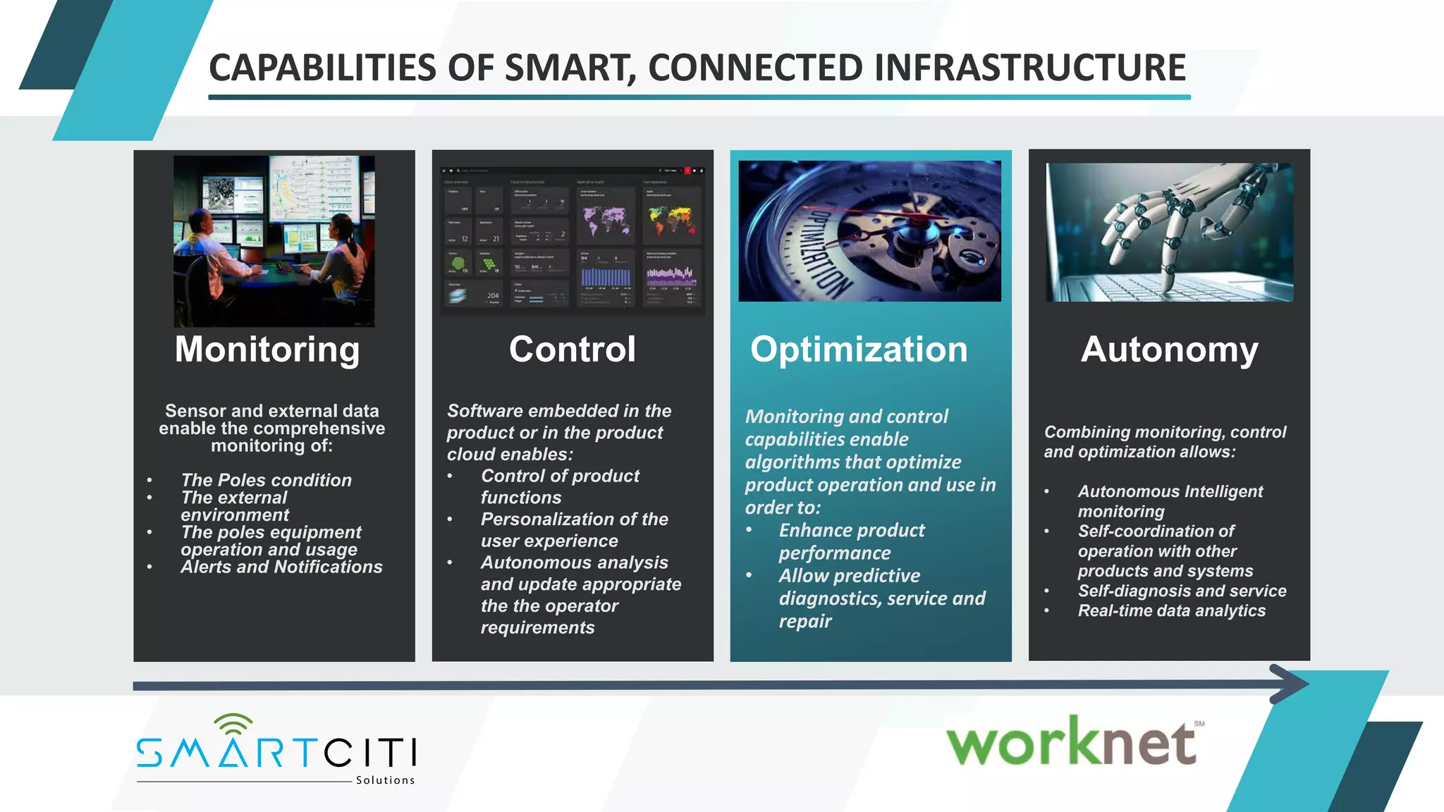 Software embedded in the
product or in the product
cloud enables:
• Control of product
functions
• Personalization of the
user experience
• Autonomous analysis
and update appropriate
the the operator
requirements
Control
Combining monitoring, control
and optimization allows:
• Autonomous Intelligent
monitoring
• Self-coordination of
operation with other
products and systems
• Self-diagnosis and service
• Real-time data analytics
Autonomy
Monitoring and control
capabilities enable
algorithms that optimize
product operation and use in
order to:
• Enhance product
performance
• Allow predictive
diagnostics, service and
repair
Optimization
Sensor and external data
enable the comprehensive
monitoring of:
• The Poles condition
• The external
environment
• The poles equipment
operation and usage
• Alerts and Notifications
Monitoring
CAPABILITIES OF SMART, CONNECTED INFRASTRUCTURE
 