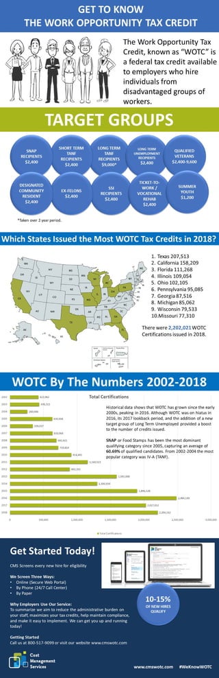 Work Opportunity Tax Credits Statistics Infographic