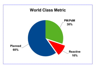 World Class Metric

                           PM/PdM
                            30%




Planned
  60%
                               Reactive
                                 10%
 