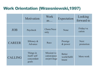 Work Orientation (Wrzesniewski,1997)
                            Work                            Looking
           Motivation                     Expectation
                            as…                            forward to

                           Chore/Nece                       Friday/va
   JOB      Paycheck                         None
                                                            cation
                           ssity


            $Money &                        Prestige         Next
  CAREER     Advance
                            Race
                                            & power          promotion


            Things in      Mission/vo       Better
            itself/ self   cation/passi     world/fulfil    More work
 CALLING    concordant     on/privilege     lment
            goals
 
