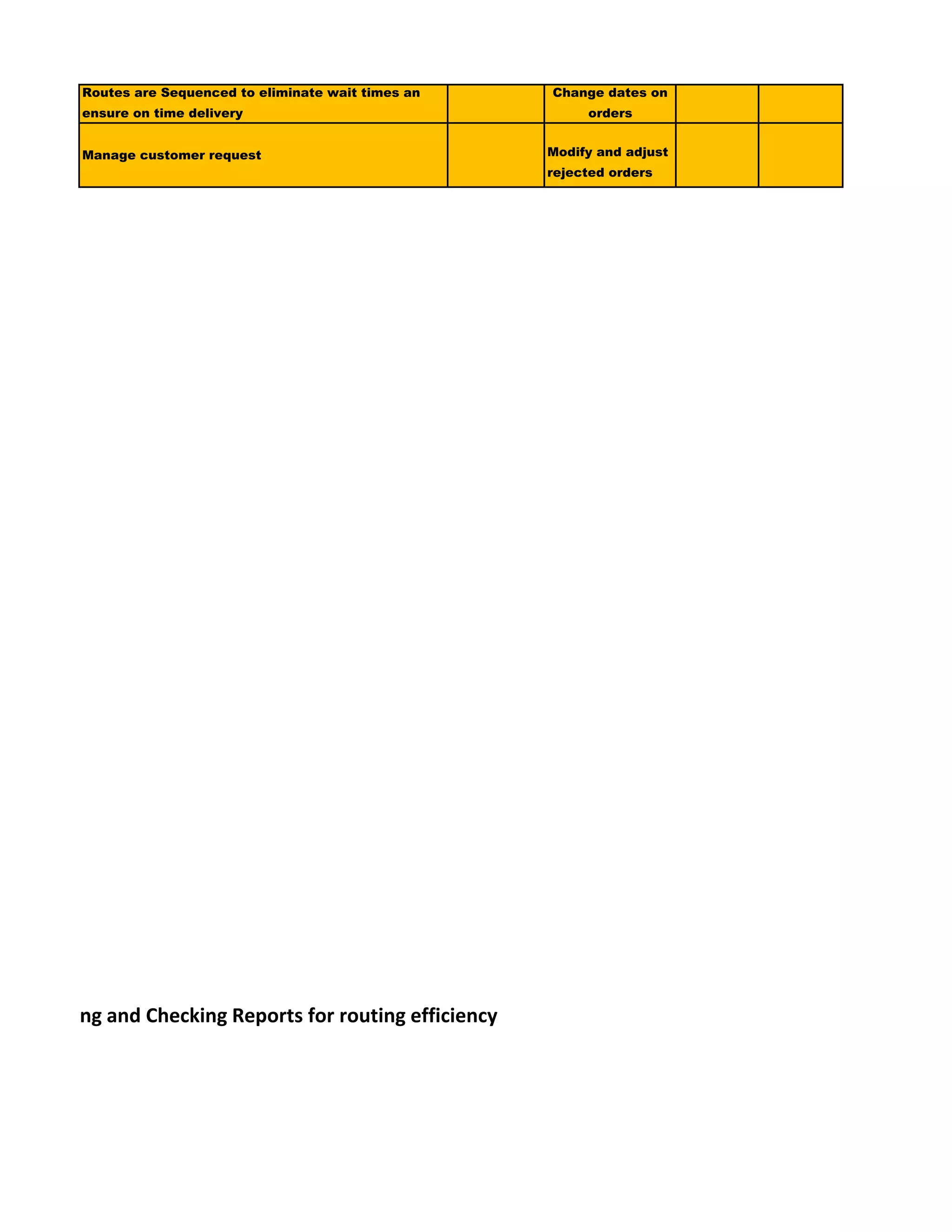 Routes are Sequenced to eliminate wait times an
ensure on time delivery
Change dates on
orders
Manage customer request Modify and adjust
rejected orders
Creating and Checking Reports for routing efficiency
 