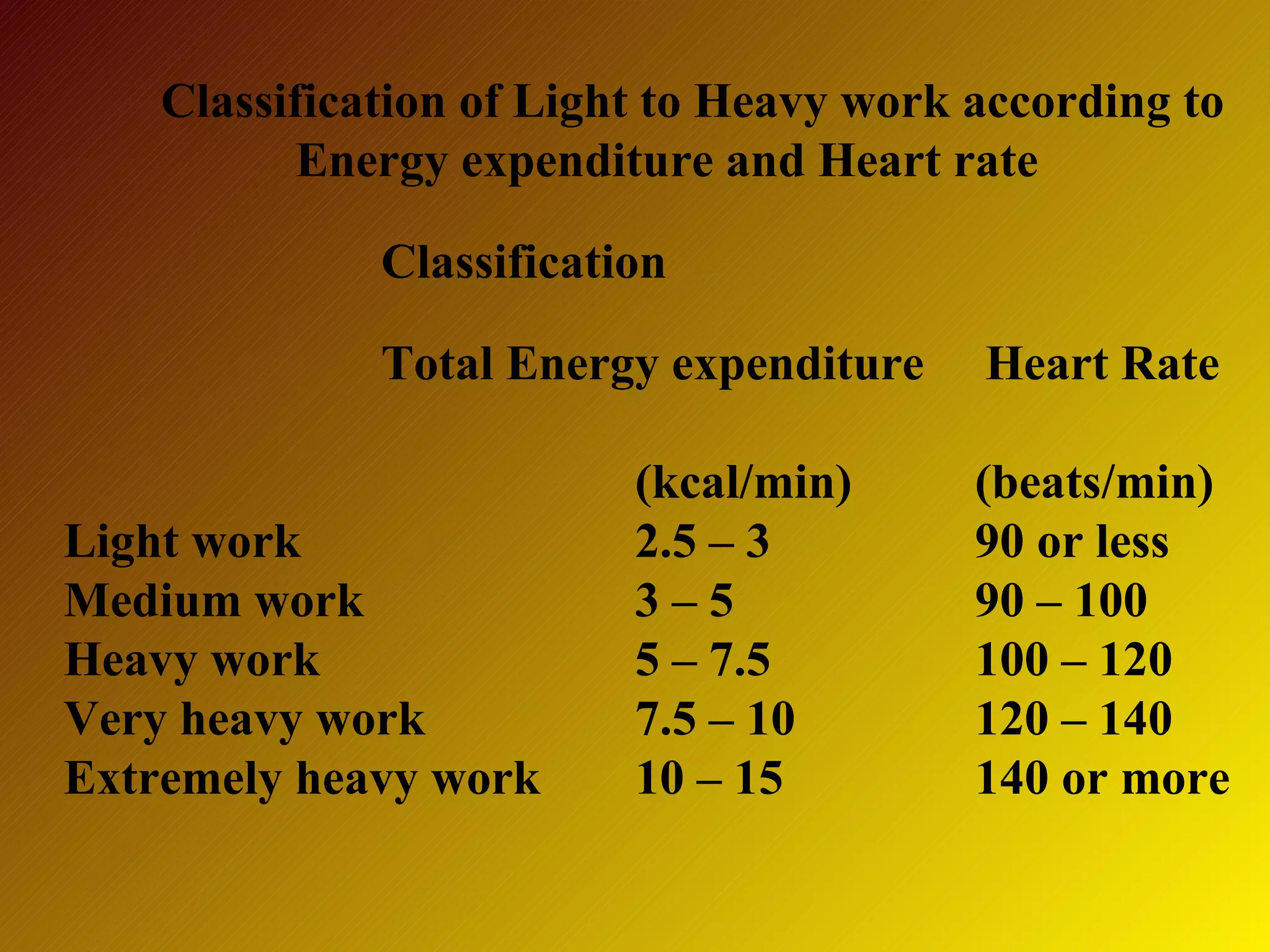 Work physiology | PPT