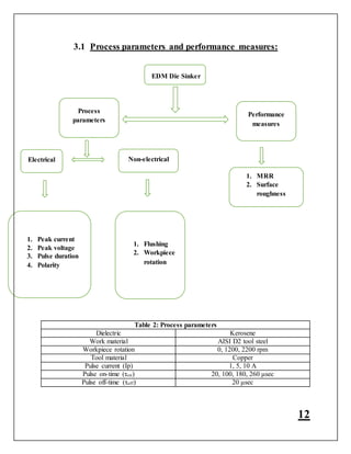 12
3.1 Process parameters and performance measures:
EDM Die Sinker
Table 2: Process parameters
Dielectric Kerosene
Work material AISI D2 tool steel
Workpiece rotation 0, 1200, 2200 rpm
Tool material Copper
Pulse current (Ip) 1, 5, 10 A
Pulse on-time (τon) 20, 100, 180, 260 μsec
Pulse off-time (τoff) 20 μsec
Performance
measures
1. MRR
2. Surface
roughness
Process
parameters
Non-electricalElectrical
1. Peak current
2. Peak voltage
3. Pulse duration
4. Polarity
1. Flushing
2. Workpiece
rotation
 