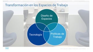 Transformación en los Espacios deTrabajo
Diseño de
Espacios
Tecnología Políticas de
Trabajo
 