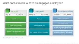 Copyright © 2013 Gallup, Inc. All rights reserved. The content is used with permission; however, Gallup retains all rights of republication.
What does it mean to have an engaged employee?
Engaged Disengaged Actively Disengaged
Negative leadership
Inspired on work
Potentially hostile
Emotionaly engaged
Present
Waiting for pay day
Not inspired by work or bosses
Openly communicates his/her
disconfort
Focused on creating value every
day Usually complaining about their
bosses
13% WW 22% LATAM 63% WW 58% LATAM 18% WW 20% LATAM
Source: Gallup State of American Workplace study
 