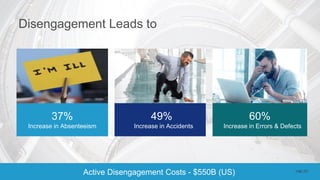 Disengagement Leads to
Active Disengagement Costs - $550B (US)
60%
Increase in Errors & Defects
49%
Increase in Accidents
37%
Increase in Absenteeism
 