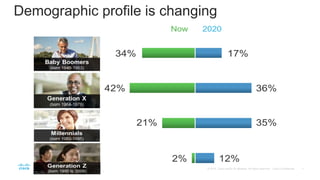 Demographic profile is changing
 