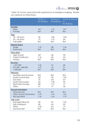 102
Table 18. Factors associated with experiences of workplace bullying. Results
are reported as Odds Ratios.
Victim vs.
No Bullying
Witness vs.
No Bullying
Victim & Witness
vs.
No Bullying
Gender
Male
Female
.56**
Ref
.113
Ref
.59**
Ref
Age
18 – 29 years
30 – 44 years
≥ 45 years
.96
.75
Ref
.186
1.33
Ref
1.00
.84
Ref
Marital Status
Single
Partnered
1.35
Ref
.88
Ref
1.36
Ref
Education
High School
Trade/Certificate
Tertiary
.60*
1.16
Ref
.68
.86
Ref
.90
.93
Ref
Income
< $37,000
$37,000 - $80,000
> $80,000
1.46
1.07
Ref
.67
.76
Ref
.86
72
Ref
Ethnicity
Australia and Oceania
South Central Asia
East Asia
South East Europe
North West Europe
Other
Ref
.56*
.75
.83
.88
.51
Ref
.59
.60
1.28
1.47
.77
Ref
1.05
.87
.93
.71
.96
Sexual orientation
Heterosexual
Other Sexual Orientation
Not specified
Ref
1.29
1.34
Ref
1.44
1.65
Ref
1.63
1.19
Job Level
Manager/Director
Self-employed
Other
General staff
.89
.80
1.50
Ref
.81
.60
.65
Ref
1.02
.83
.77
Ref
 