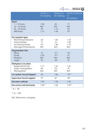 103
Victim vs.
No Bullying
Witness vs.
No Bullying
Victim & Witness
vs.
No Bullying
Hours
1 – 15 hours
16 – 34 hours
35 – 44 hours
≥45 hours
1.08
Ref
.99
1.15
.84
Ref
1.15
1.69
.77
Ref
.94
.93
Occupation type
Machinery/Labourer
Clerical/Sales
Technician/trade
Manager/Professional
.63
.71
.93
Ref
1.65
.73
1.60
Ref
1.18
1.09
1.10
Ref
Organisation Size
Micro
Small
Medium
Large
.72
1.05
Ref
.95
.27*
.41**
Ref
.48*
.55*
.47
Ref
.43
Workplace Location
Regional/remote
Outer metropolitan
Metropolitan
1.17
.89
Ref
1.47
.59
Ref
1.36
.76
Ref
Co-worker Social Support .94 1.06 .79**
Supervisor Social support .97 .87 .90*
Decision Latitude 1.00 1.00 1.00
Perceived Job Demands 1.04** 1.02 1.07**
* p < .05
** p < .001
Ref, Reference category.
 