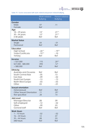 105
Table 19. Factor associated with work-related and person-related bullying.
Work-related
Bullying
Person-related
Bullying
Gender
Male
Female
.07
Ref
.11
Age
18 – 29 years
30 – 44 years
≥ 45 years
.14*
.12*
Ref
.21**
.21**
Ref
Marital Status
Single
Partnered
.04
Ref
-.01
Ref
Education
High School
Trade/Certificate
Tertiary
-.26**
-.15**
Ref
-.19**
-.10
Ref
Income
< $37,000
$37,000 - $80,000
> $80,000
.115
.094
Ref
.20**
.12*
Ref
Ethnicity
Australia and Oceania
South Central Asia
East Asia
South East Europe
North West Europe
Other
Ref
-.05
-.09
-.13
-.03
.03
Ref
.13
-.02
-.13
-.03
-.01
Sexual orientation
Heterosexual
Other Sexual Orientation
Not specified
Ref
.11
.28
Ref
.25*
.14
Job Level
Manager/Director
Self-employed
Other
General staff
.08
-.12
-.09
Ref
.09
-.02
.03
Ref
Work Hours
1 – 15 hours
16 – 34 hours
35 – 44 hours
≥45 hours
-.02
.12
.08
Ref
-.02
.07
.03
Ref
 