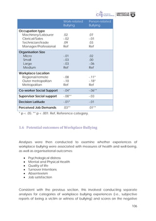 106
Work-related
Bullying
Person-related
Bullying
Occupation type
Machinery/Labourer
Clerical/Sales
Technician/trade
Manager/Professional
.02
-.02
.09
Ref
.07
-.01
.03
Ref
Organisation Size
Micro
Small
Large
Medium
-.01
-.03
-.03
Ref
.02
.00
-.06
Ref
Workplace Location
Regional/remote
Outer metropolitan
Metropolitan
-.08
-.10
Ref
-.11*
-.18*
Ref
Co-worker Social Support -.04* -.06**
Supervisor Social support -.08** -.03
Decision Latitude -.01* -.01
Perceived Job Demands .03** .01**
* p < .05; ** p < .001; Ref, Reference category.
1.6 Potential outcomes of Workplace Bullying
Analyses were then conducted to examine whether experiences of
workplace bullying were associated with measures of health and well-being,
as well as organisational outcomes:
• Psychological distress
• Mental and Physical Health
• Quality of life
• Turnover Intentions
• Absenteeism
• Job satisfaction
Consistent with the previous section, this involved conducting separate
analyses for categories of workplace bullying experiences (i.e., subjective
reports of being a victim or witness of bullying) and scores on the negative
 