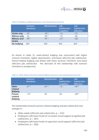 109
Table 22. Workplace bullying experiences and organisational outcomes
Turnover
intentions
Absenteeism Job
Satisfaction -
Cognitive
Job
Satisfaction -
Affective
Victim only .15* .74** -.12 -.12
Witness only .16 .44** -.13 -.02
Witness and
Victim
.39** .91** -.21* -.26*
No bullying Ref Ref Ref Ref
As shown in Table 23, work-related bullying was associated with higher
turnover intentions, higher absenteeism, and lower affective job satisfaction.
Person-related bullying was linked with lower turnover intentions and lower
affective job satisfaction. The direction of the relationship with turnover
intentions is unexpected.
Table 23. Work-related and person-related bullying experiences and organisational outcomes
Turnover
intentions
Absenteeism Job
Satisfaction -
Cognitive
Job
Satisfaction -
Affective
Work-
related
Bullying
.41** .61** -.12 -.45**
Person-
related
Bullying
-.14* .02 .04 -.28**
The relationship between person related bullying and job satisfaction was
stronger in:
• Older adults (affective job satisfaction, p = .012);
• Employees with lower levels of co-worker social support (cognitive job
satisfaction, p < .001);
• Employees with lower levels of supervisor social support (affective job
satisfaction, p = .004);
 