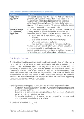 Centre for Health Initiatives, UOW 15
Table 1. Measures of workplace bullying included in the questionnaire.
Approach Description
‘Objective’
approach
Participants completed the Negative Acts Questionnaire
(Einarsen, et al., 2009). This 22-item scale assesses a
range of work-related and person-related negative
behaviours in the workplace. The word ‘bully’ does not
appear in this questionnaire; this reduces potential biases
and stigma surrounding workplace bullying.
Self-assessment
(or subjective)
approach
Participants were provided with a definition of workplace
bullying (House of Representatives Committee, 2012).
They were then asked to indicate whether they had:
• Been a victim of workplace bullying in the last 6
months;
• Ever been a victim of workplace bullying;
• Witnessed workplace bullying;
• Had ever been accused of workplace bullying.
Participants were asked follow up questions about the
characteristics of the bullying behaviour
experienced/witnessed (e.g., type of bullying, number of
perpetrators etc.), and help seeking behaviours.
5.4 Delphi Process
The Delphi method involves systematic and rigorous collection of data from a
group of experts to arrive at consensus regarding topics (Bowles, 1999;
Stewart, 2008). Although there are many variations of the Delphi method,
essentially it involves engaging relevant experts in an iterative and multi-
directional process. That is, information is collected from participants, and
then the results are fed back to respondents and used to inform the
development of the next round of data collection. Through this iterative
process, the Delphi method can be used to arrive at consensus regarding
various issues (Bowles, 1999; Stewart, 2008).
For the purposes of this project, we utilised a modified Delphi method to:
1. Identify strategies currently used by Australian workplaces to prevent
and manage bullying;
2. Arrive at a consensus regarding strategies that are most effective in
preventing and managing bullying.
3. Identify strategies that should be developed to prevent and
manage workplace bullying in Australia.
These steps are shown in Figure 2.
 
