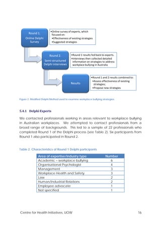 Centre for Health Initiatives, UOW 16
Figure 2. Modified Delphi Method used to examine workplace bullying strategies.
5.4.1 Delphi Experts
We contacted professionals working in areas relevant to workplace bullying
in Australian workplaces. We attempted to contact professionals from a
broad range of backgrounds. This led to a sample of 22 professionals who
completed Round 1 of the Delphi process (see Table 2). Six participants from
Round 1 also participated in Round 2.
Table 2. Characteristics of Round 1 Delphi participants
Area of expertise/industry type Number
Academic – workplace bullying 6
Organisational Psychologist 4
Management 3
Workplace Health and Safety 3
Law 2
Human/Industrial Relations 2
Employee advocate 1
Not specified 1
Round 1.
Online Delphi
Survey
•Online survey of experts, which
focused on:
•Effectiveness of existing strategies
•Suggested strategies
Round 2.
Semi-structured
Delphi interviews
•Round 1 results fed back to experts.
•Interviews then collected detailed
information on strategies to address
workplace bullying in Australia
Results
•Round 1 and 2 results combined to:
•Assess effectiveness of existing
strategies;
•Propose new strategies
 