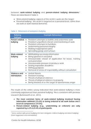Centre for Health Initiatives, UOW 19
between work-related bullying and person-related bullying dimensions.1
These are described in Table 3.
• Work-related bullying: aspects of the victim’s work are the target.
• Personal bullying: the victim is targeted on a personal level, rather than
via work or work-related demands.
Table 3. Dimensions of workplace bullying
Bullying
Subtype
Example Behaviours
Person-related
bullying
• Persistent attempts to belittle and undermine work
• Persistent unjustified criticism and monitoring of work
• Persistent attempts to humiliate
• Undermining personal integrity
• Making inappropriate jokes
• Spreading gossip and rumours
Work-related
bullying
• Withholding necessary information
• Being ignored or excluded
• Unreasonable refusal of application for leave, training
and promotion
• Unreasonable pressure to produce work
• Setting impossible deadlines
• Shifting goalposts
• Removal of areas of responsibility without consultation
Violence and
intimidation
• Verbal threats
• Persistent teasing
• Threats of physical violence
• Threats of physical violence to property
• Being shouted at or the target of spontaneous anger
The results of the online survey indicated that work-related bullying is more
commonly experienced than personal bullying. This is consistent with previous
research (Butterworth et al., 2013).
• The most common forms of work-related bullying involved having
information withheld (15.6%) or being ordered to do work below one’s
level of competence (14.5%).
• Person-related bullying (e.g., undermining or criticism) are only
reported by 6.2% to 8.4% of participants.
1 Some authors split person bullying into two categories: indirect bullying and direct bullying
(overt aggression and intimidation).
 