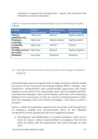 Centre for Health Initiatives, UOW 27
imbalance of power that already exists. Experts also indicated that
mediation tends to be overused.
Table 6. Average assessments of existing strategies to prevent and manage workplace
bullying.
Strategy Ease of
implementation
Effectiveness in
prevention
Effectiveness in
management
Policies,
guidelines, etc.
High ease Neutral Slightly negative
Employee
coaching
High ease Slightly positive Slightly positive
Leadership
training
High ease Positive Positive
Providing services
for victims
High ease Neutral Slightly negative
Mediation Low ease Negative Negative
6.6 Strategies that should be used to prevent and manage workplace
bullying
Overwhelmingly experts recognised that no single strategy or initiative should
be used on its own to prevent and manage bullying. Rather, strategic, multi-
component, comprehensive and complementary approaches that target
bullying at every level of the organisation were cited as holding potential.
Individual level strategies, when used in isolation, were seen to be addressing
bullying at the wrong level, as they are aimed at treating behaviour rather
than the underlying cause and context for bullying – the culture in which it
flourishes.
Hence, a whole of organisation approach for prevention and management
of workplace bullying was recommended. Some of the individual
components of these approaches that were suggested included:
• Development and solidification of a positive workplace culture and a
norm of ‘respect’, which is demonstrated to employees from the first
point of contact with the organisation and carried through at every
level.
 