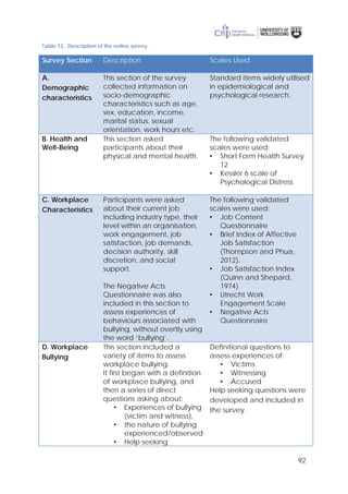 92
Table 12. Description of the online survey.
Survey Section Description Scales Used
A.
Demographic
characteristics
This section of the survey
collected information on
socio-demographic
characteristics such as age,
sex, education, income,
marital status, sexual
orientation, work hours etc.
Standard items widely utilised
in epidemiological and
psychological research.
B. Health and
Well-Being
This section asked
participants about their
physical and mental health.
The following validated
scales were used:
• Short Form Health Survey
12
• Kessler 6 scale of
Psychological Distress
C. Workplace
Characteristics
Participants were asked
about their current job
including industry type, their
level within an organisation,
work engagement, job
satisfaction, job demands,
decision authority, skill
discretion, and social
support.
The Negative Acts
Questionnaire was also
included in this section to
assess experiences of
behaviours associated with
bullying, without overtly using
the word ‘bullying’.
The following validated
scales were used:
• Job Content
Questionnaire
• Brief Index of Affective
Job Satisfaction
(Thompson and Phua,
2012).
• Job Satisfaction Index
(Quinn and Shepard,
1974)
• Utrecht Work
Engagement Scale
• Negative Acts
Questionnaire
D. Workplace
Bullying
This section included a
variety of items to assess
workplace bullying.
It first began with a definition
of workplace bullying, and
then a series of direct
questions asking about:
• Experiences of bullying
(victim and witness),
• the nature of bullying
experienced/observed
• Help seeking
Definitional questions to
assess experiences of:
• Victims
• Witnessing
• Accused
Help seeking questions were
developed and included in
the survey.
 